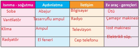 3. Sınıf Fen Bilimleri Meb Yayınları Sayfa 220 Cevapları