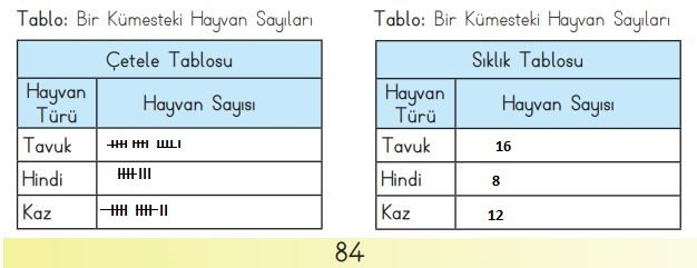 3. Sınıf Matematik Meb Yayınları Sayfa 84 Cevapları