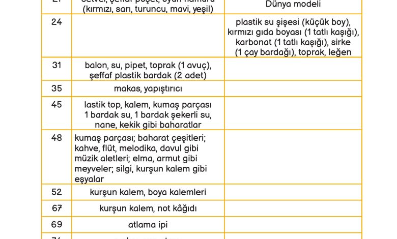 3. Sınıf Meb Yayınları Fen Bilimleri Ders Kitabı Sayfa 12 Cevapları