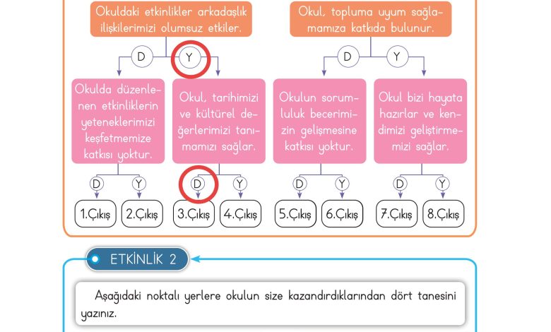 3. Sınıf Meb Yayınları Hayat Bilgisi Ders Kitabı Sayfa 28 Cevapları