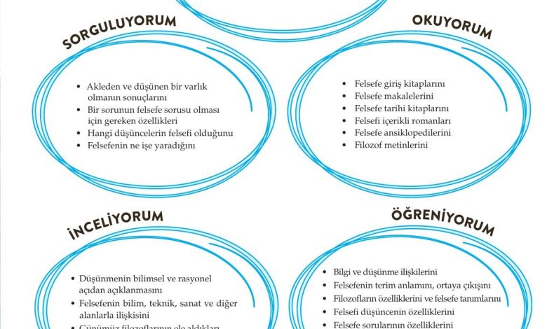 10. Sınıf Meb Yayınları Felsefe Ders Kitabı Sayfa 13 Cevapları