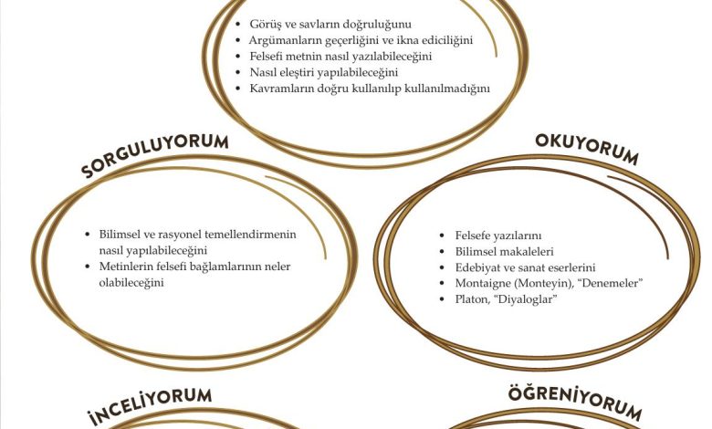 10. Sınıf Meb Yayınları Felsefe Ders Kitabı Sayfa 131 Cevapları