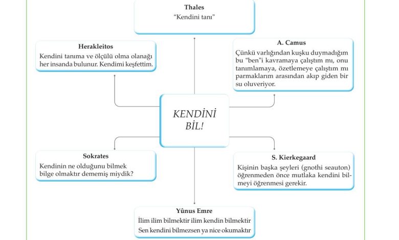 10. Sınıf Meb Yayınları Felsefe Ders Kitabı Sayfa 14 Cevapları