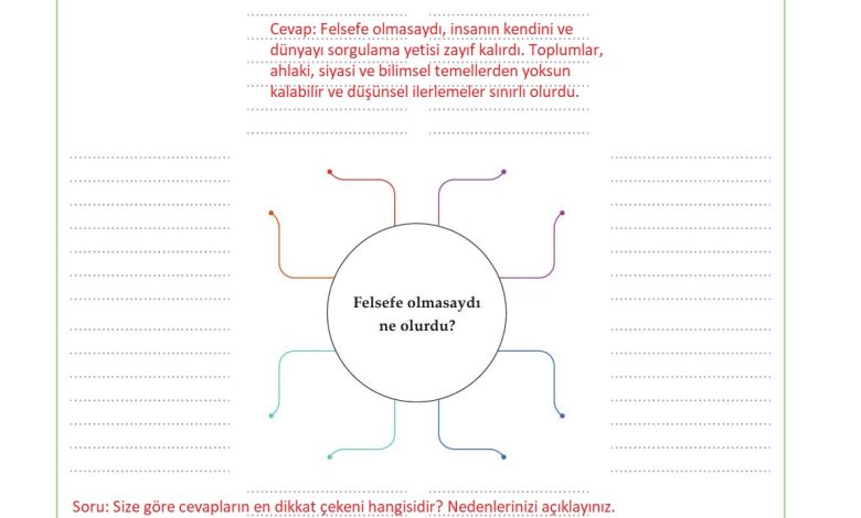 10. Sınıf Meb Yayınları Felsefe Ders Kitabı Sayfa 28 Cevapları