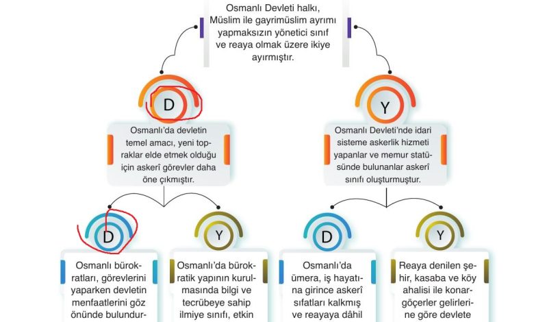 10. Sınıf Meb Yayınları Tarih Ders Kitabı Sayfa 121 Cevapları