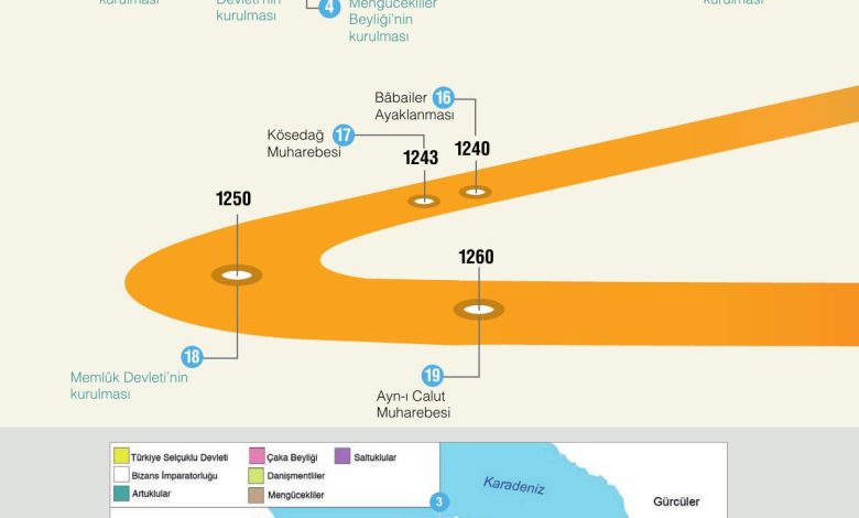 10. Sınıf Meb Yayınları Tarih Ders Kitabı Sayfa 14 Cevapları