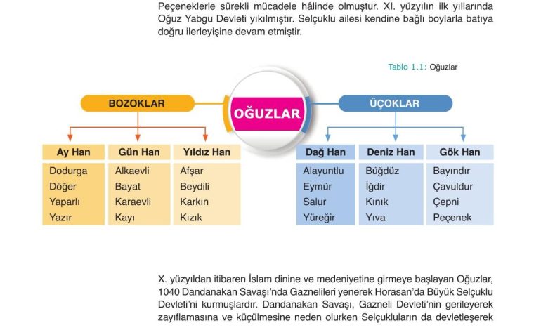 10. Sınıf Meb Yayınları Tarih Ders Kitabı Sayfa 18 Cevapları