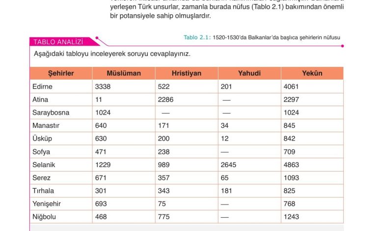 10. Sınıf Meb Yayınları Tarih Ders Kitabı Sayfa 68 Cevapları