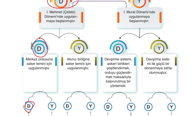 10. Sınıf Meb Yayınları Tarih Ders Kitabı Sayfa 97 Cevapları