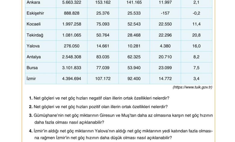 10. Sınıf Tutku Yayıncılık Coğrafya Ders Kitabı Sayfa 221 Cevapları