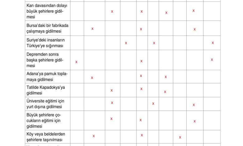 10. Sınıf Tutku Yayıncılık Coğrafya Ders Kitabı Sayfa 224 Cevapları