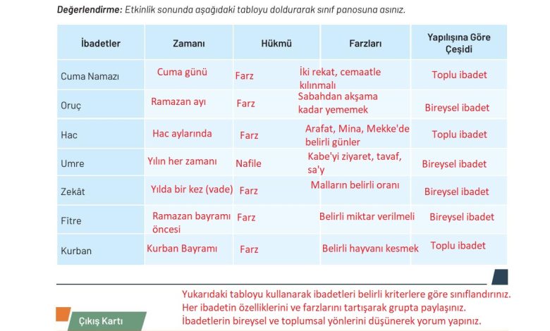 9. Sınıf Meb Yayınları Temel Dini Bilgiler Ders Kitabı Sayfa 111 Cevapları