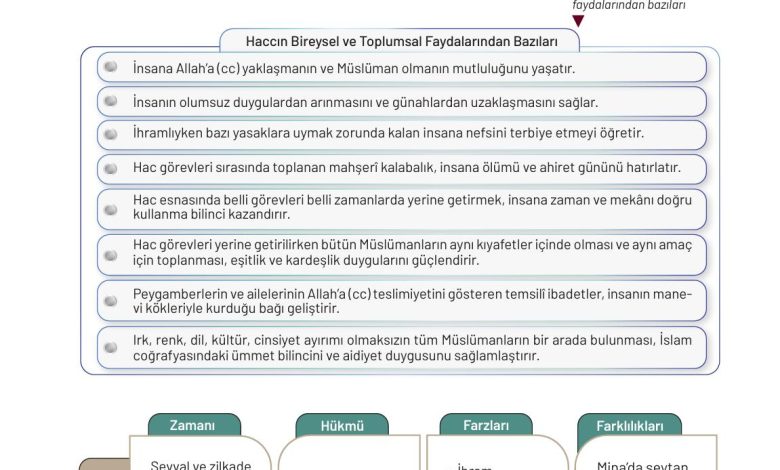 9. Sınıf Meb Yayınları Temel Dini Bilgiler Ders Kitabı Sayfa 107 Cevapları