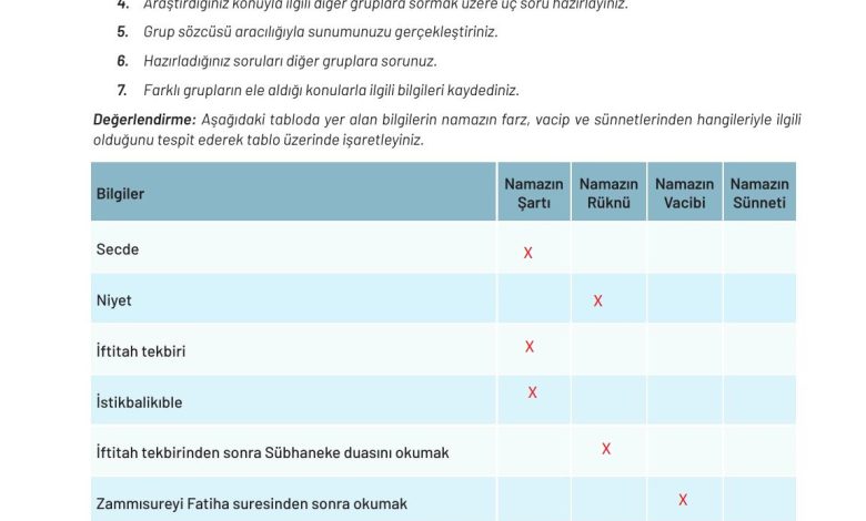 9. Sınıf Meb Yayınları Temel Dini Bilgiler Ders Kitabı Sayfa 91 Cevapları