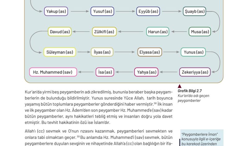 9. Sınıf Meb Yayınları Temel Dini Bilgiler Ders Kitabı Sayfa 59 Cevapları