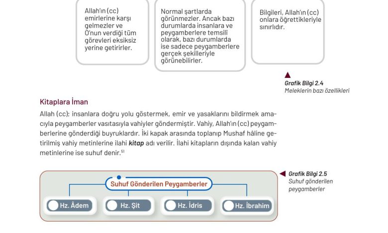 9. Sınıf Meb Yayınları Temel Dini Bilgiler Ders Kitabı Sayfa 57 Cevapları