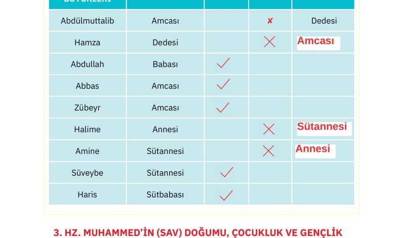 4. Sınıf Sdr Dikey Yayıncılık Din Kültürü Ve Ahlak Bilgisi Ders Kitabı Sayfa 98 Cevapları