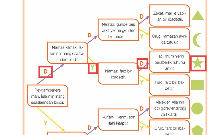 4. Sınıf Meb Yayınları Din Kültürü Ve Ahlak Bilgisi Ders Kitabı Sayfa 45 Cevapları