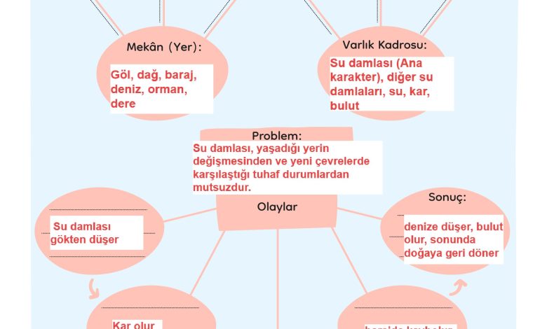 3. Sınıf Meb Yayınları Türkçe Ders Kitabı Sayfa 268 Cevapları