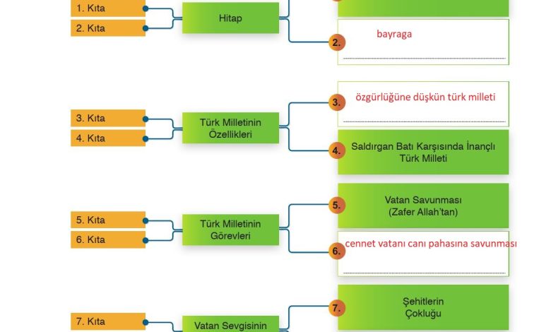 9. Sınıf Meb Yayınları Türkçe Ders Kitabı Sayfa 121 Cevapları