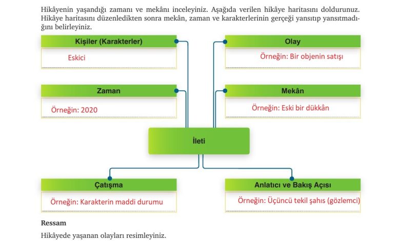 9. Sınıf Meb Yayınları Türkçe Ders Kitabı Sayfa 170 Cevapları