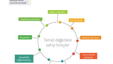 7. Sınıf Meb Yayınları Ahlak Ve Vatandaşlık Eğitimi Ders Kitabı Sayfa 40 Cevapları