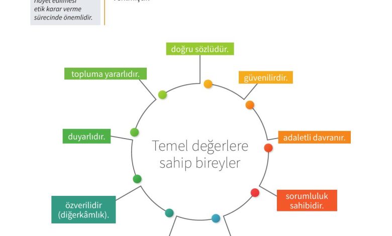 7. Sınıf Meb Yayınları Ahlak Ve Vatandaşlık Eğitimi Ders Kitabı Sayfa 40 Cevapları