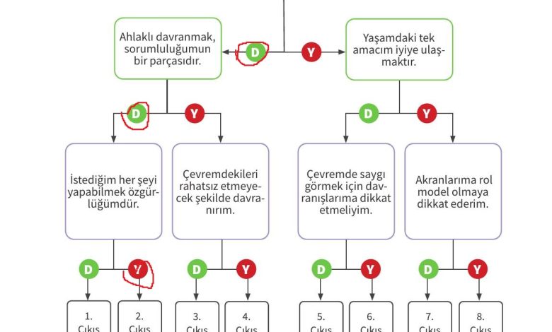 7. Sınıf Meb Yayınları Ahlak Ve Vatandaşlık Eğitimi Ders Kitabı Sayfa 31 Cevapları