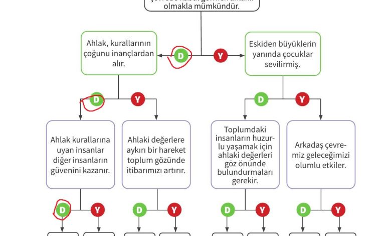 6. Sınıf Meb Yayınları Ahlak Ve Vatandaşlık Eğitimi Ders Kitabı Sayfa 61 Cevapları