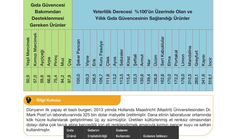 10. Sınıf Meb Yayınları Sürdürülebilir Tarım Ve Gıda Güvenliği Ders Kitabı Sayfa 127 Cevapları