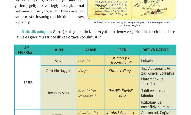 12. Sınıf Meb Yayınları İslam Kültür Ve Medeniyeti Ders Kitabı Sayfa 71 Cevapları