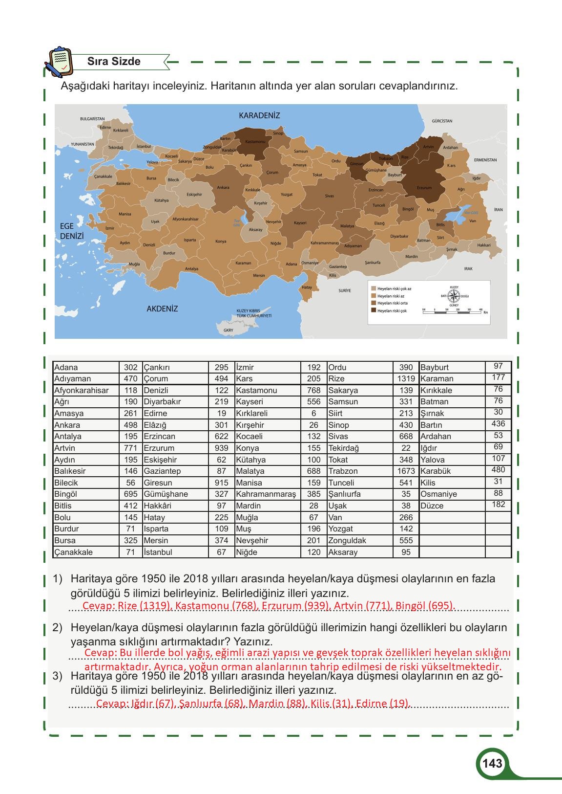 5. Sınıf Meb Yayınları Afet Bilinci Ders Kitabı Sayfa 143 Cevapları