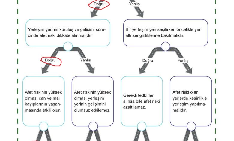 5. Sınıf Meb Yayınları Afet Bilinci Ders Kitabı Sayfa 62 Cevapları