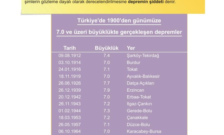 5. Sınıf Meb Yayınları Afet Bilinci Ders Kitabı Sayfa 65 Cevapları